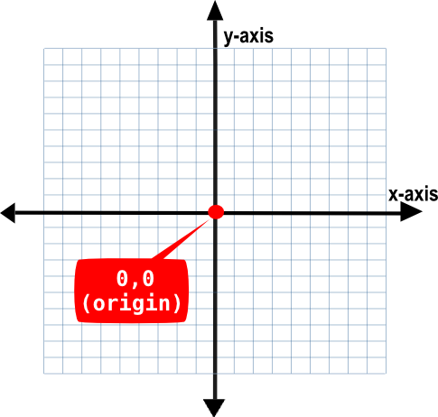 A 2 D coordinate plane with X and Y axes and a zero-zero origin.