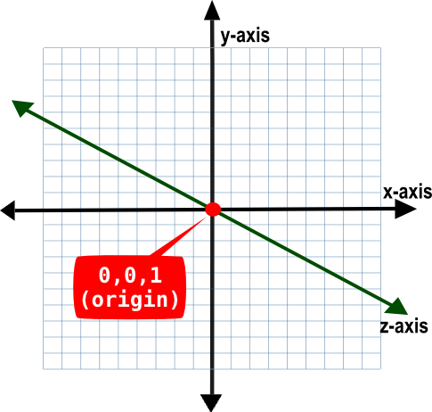 A 3 D coordinate plane with X, Y and Z axes and a zero-zero-one origin.
