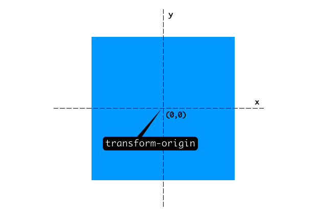 A local coordinate system with a transform origin.